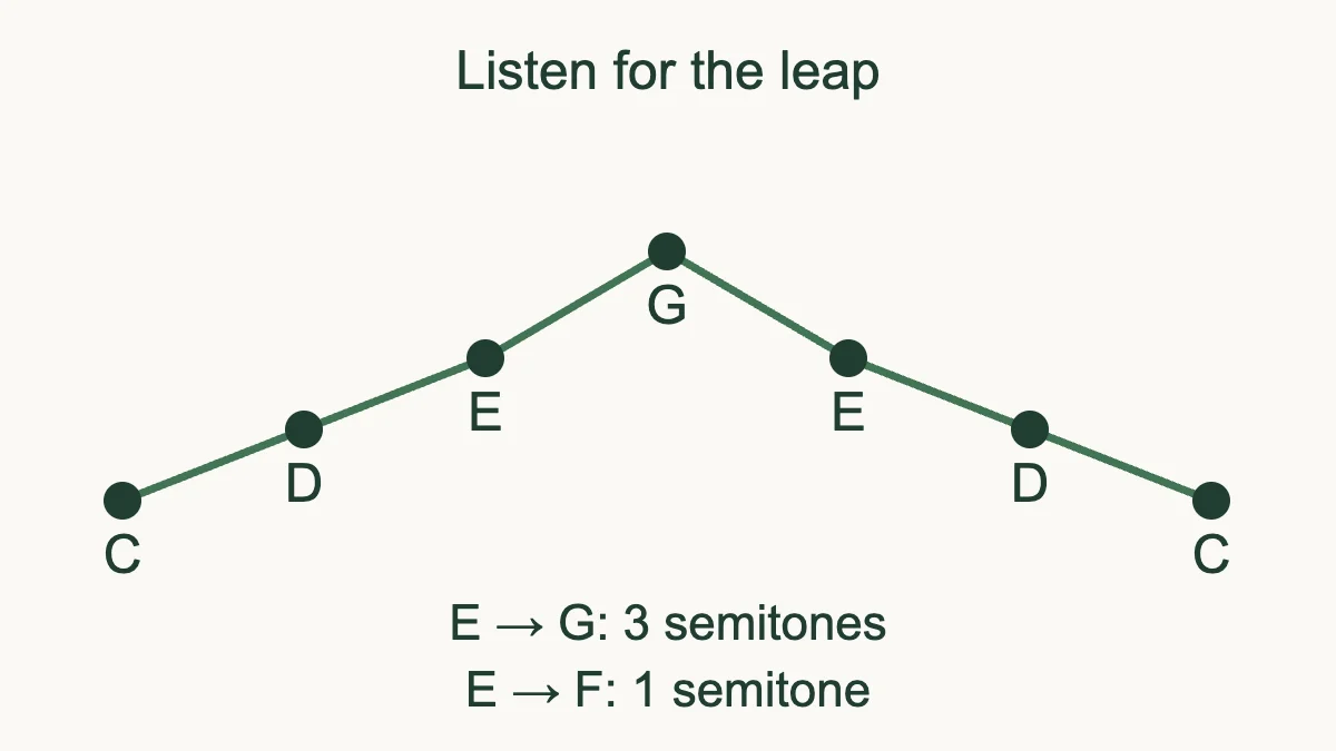 C D E G E D C rises to G and returns to C, with a three-semitone leap between E and G.