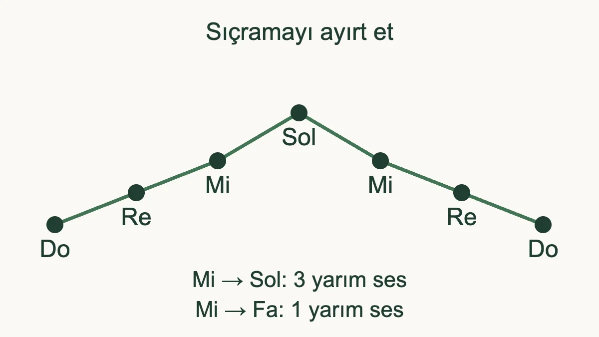 Do Re Mi Sol Mi Re Do ezgisi Sol sesine yükselip Do sesine döner; Mi ile Sol arasında üç yarım ses bulunur.