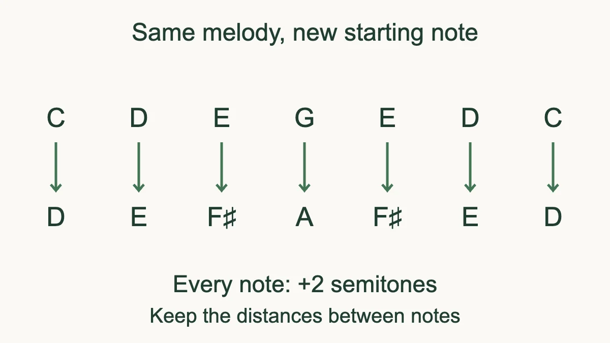 The phrase C D E G E D C transposed two semitones higher becomes D E F sharp A F sharp E D.