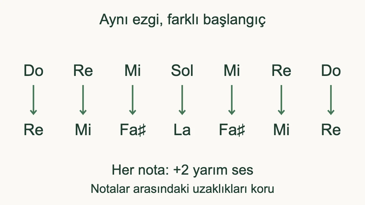 Do Re Mi Sol Mi Re Do dizisi iki yarım ses yukarı taşınınca Re Mi Fa diyez La Fa diyez Mi Re olur.