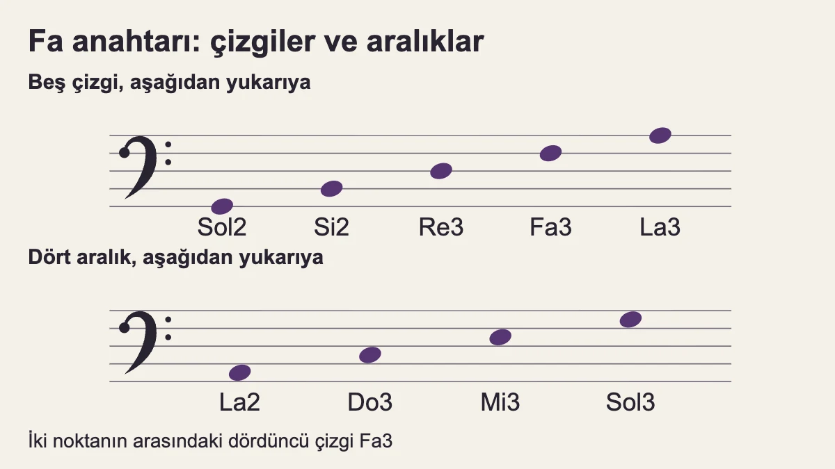 Fa anahtarında aşağıdan yukarıya çizgiler Sol2, Si2, Re3, Fa3, La3; aralıklar La2, Do3, Mi3, Sol3.