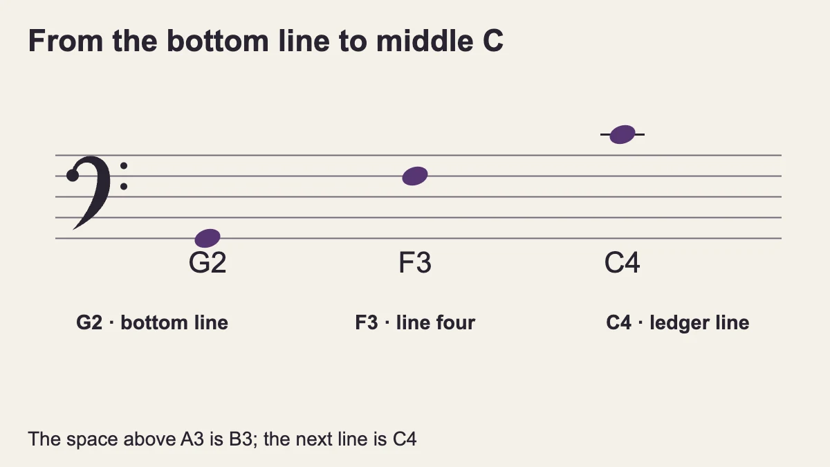 G2 is the bottom staff line, F3 the fourth line, and middle C4 the first ledger line above the bass staff.