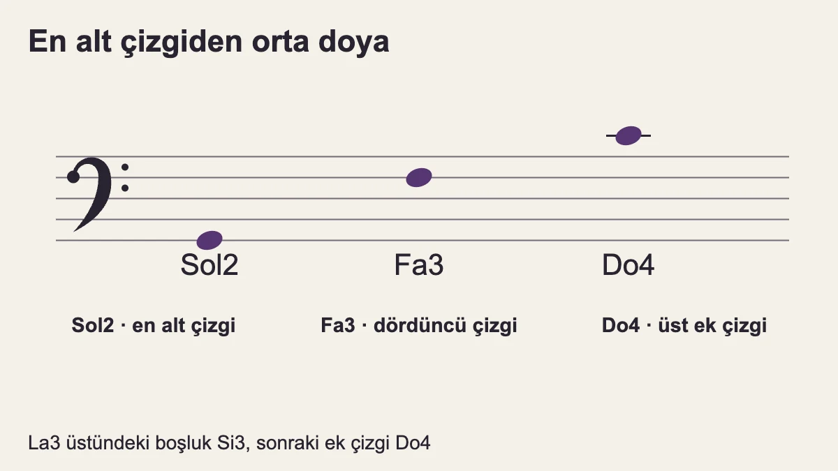 Sol2 en alt çizgide, Fa3 dördüncü çizgide, orta Do4 ise dizeğin üstündeki ilk ek çizgide.