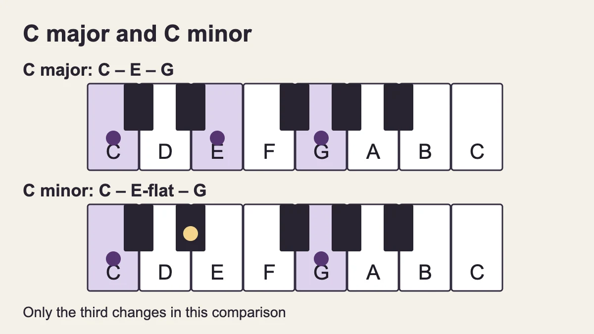 C major highlights C, E and G; C minor highlights C, E-flat and G.