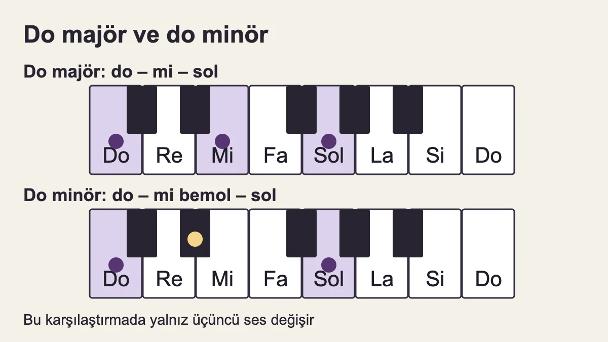 Do majörde do, mi, sol; do minörde do, mi bemol, sol tuşları işaretli.