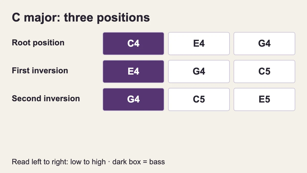 C–E–G, E–G–C and G–C–E preserve the same chord notes with different bass notes.