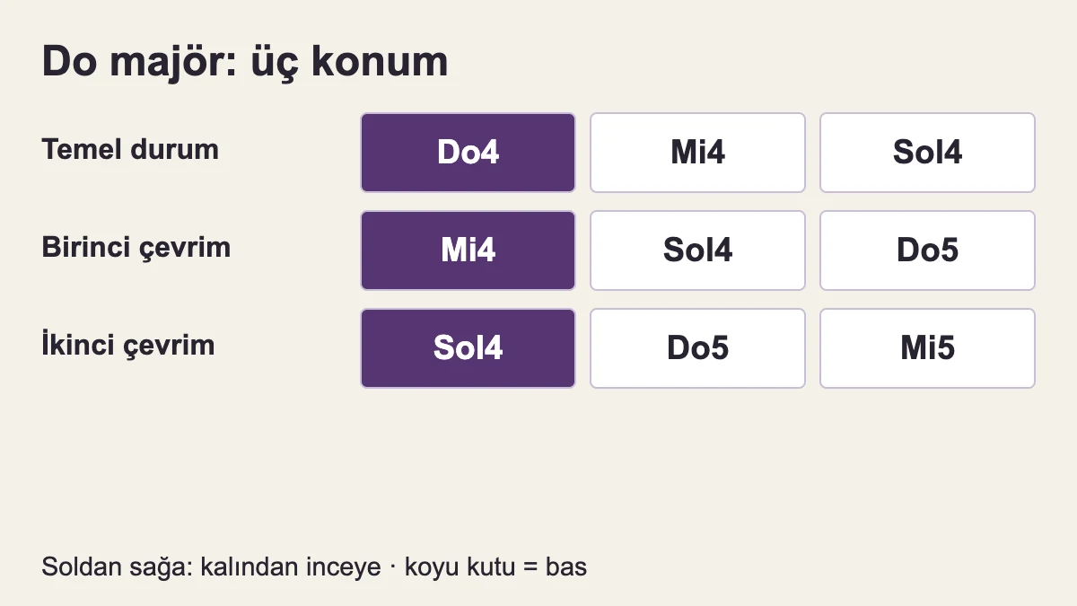 Do–mi–sol, mi–sol–do ve sol–do–mi aynı akor seslerini farklı baslarla sıralar.