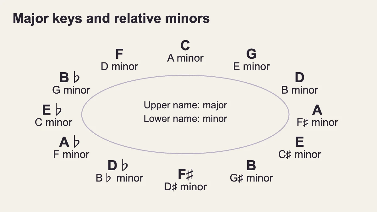 Clockwise major keys C, G, D, A, E, B, F-sharp, D-flat, A-flat, E-flat, B-flat and F, paired with their relative minors.