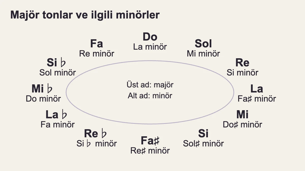 Saat yönünde do, sol, re, la, mi, si, fa diyez, re bemol, la bemol, mi bemol, si bemol ve fa majör; her birinin altında ilgili minörü.