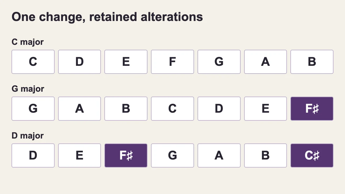 C major has no altered notes; G major adds F-sharp; D major keeps F-sharp and adds C-sharp.