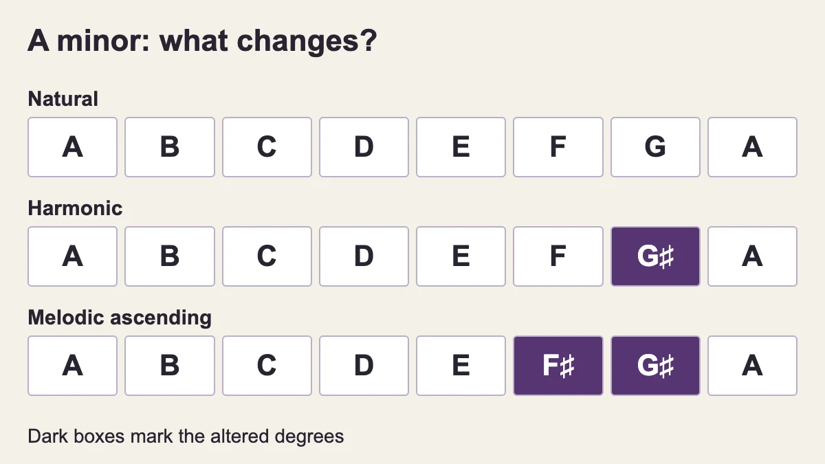 A natural minor has F and G, harmonic minor F and G-sharp, ascending melodic minor F-sharp and G-sharp.