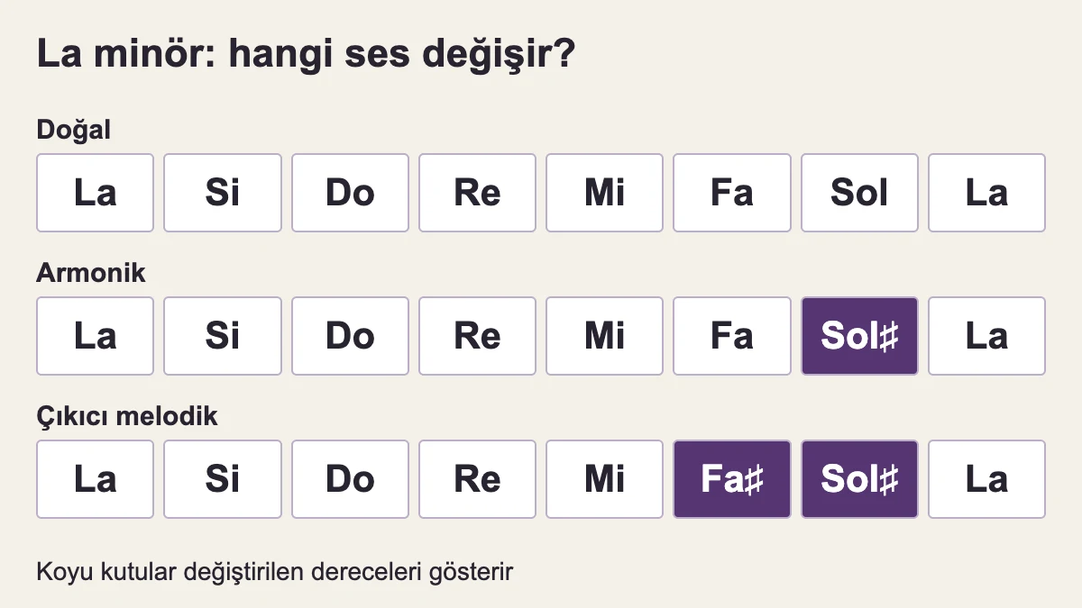 Doğal la minörde fa ve sol; armonik biçimde fa ve sol diyez; çıkıcı melodik biçimde fa diyez ve sol diyez kullanılır.
