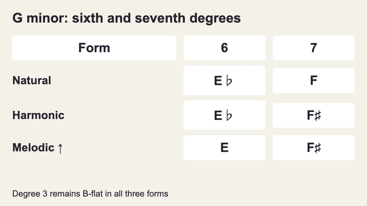 In G minor the sixth changes from E-flat to E-natural, and the seventh from F to F-sharp; B-flat remains unchanged.