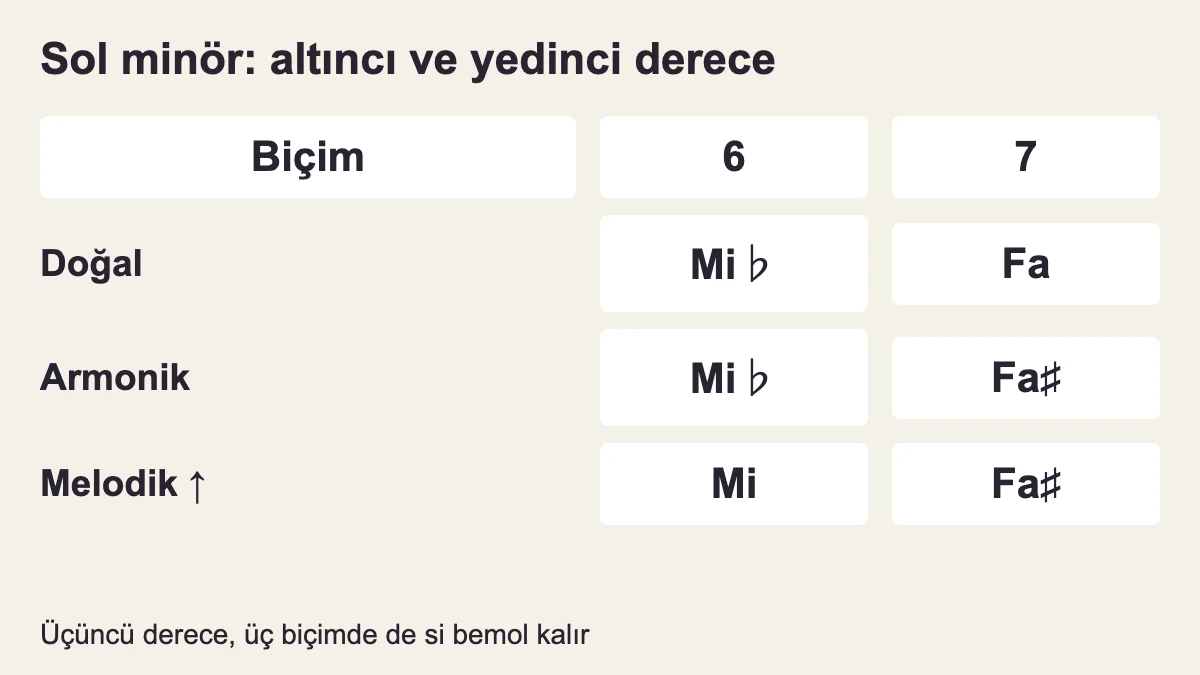 Sol minörde altıncı derece mi bemolden mi natürele, yedinci fa sesinden fa diyeze değişir; si bemol korunur.