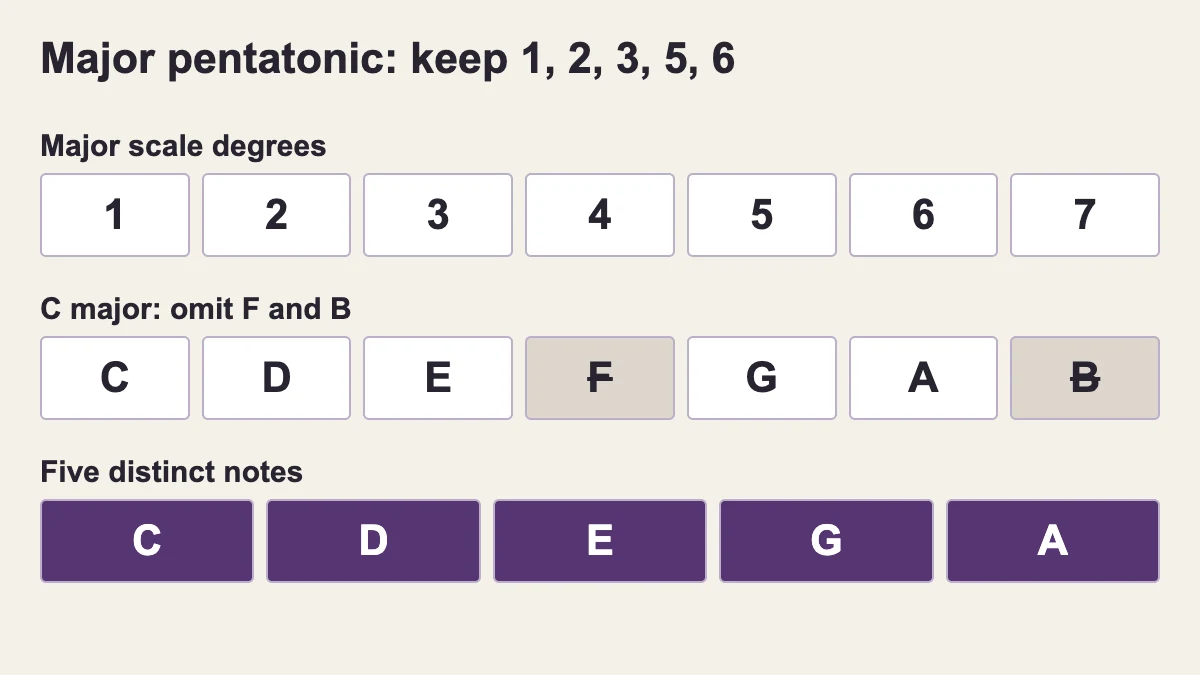 Removing degrees 4 and 7 from C major leaves C, D, E, G and A: major pentatonic degrees 1, 2, 3, 5 and 6.