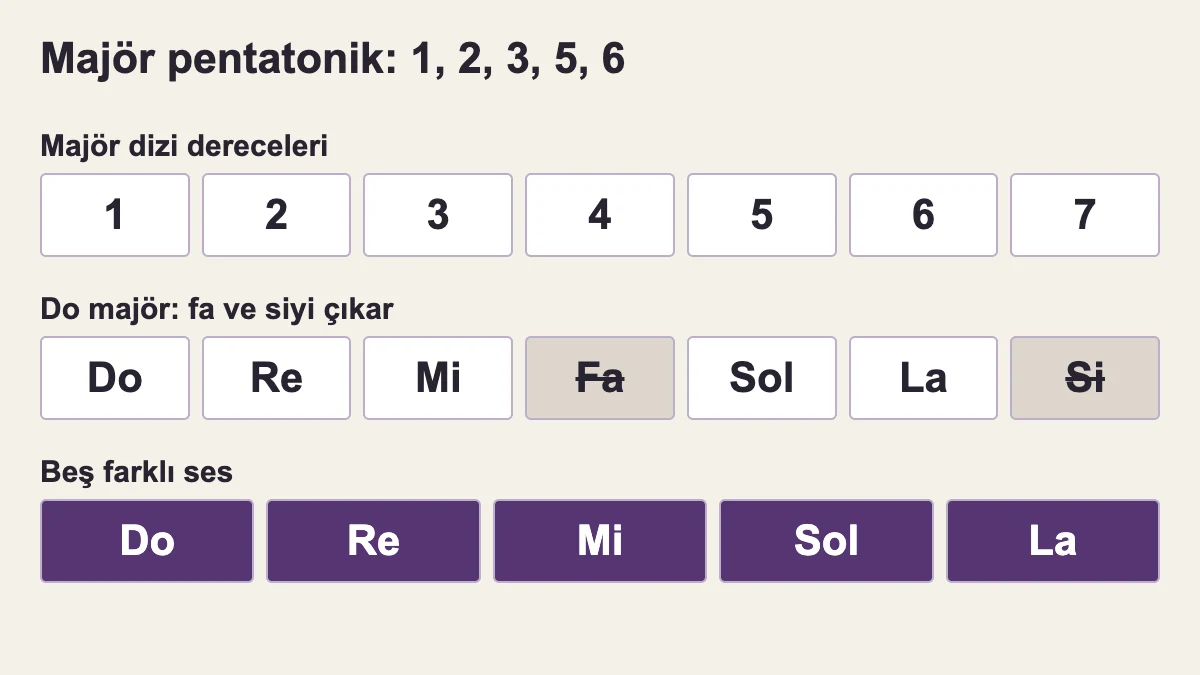 Do majörün dördüncü ve yedinci dereceleri çıkarılınca do, re, mi, sol, la kalır; majör pentatonik dereceleri 1, 2, 3, 5, 6 olur.