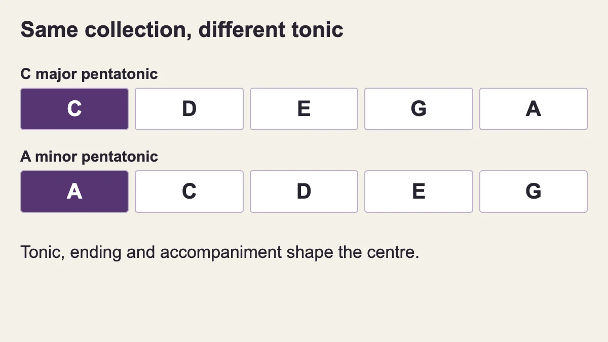 C major and A minor pentatonic share five notes. C and A are different tonics, highlighted in their respective rows.