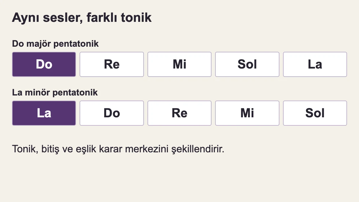 Do majör ile la minör pentatonik aynı beş sesi paylaşır. Farklı tonikler olan do ve la kendi satırlarında vurgulanır.
