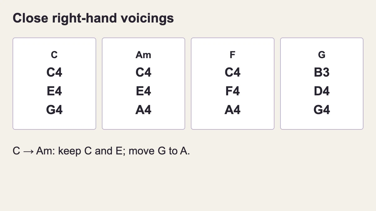 Right-hand C–Am–F–G voicings: C4 E4 G4; C4 E4 A4; C4 F4 A4; B3 D4 G4.