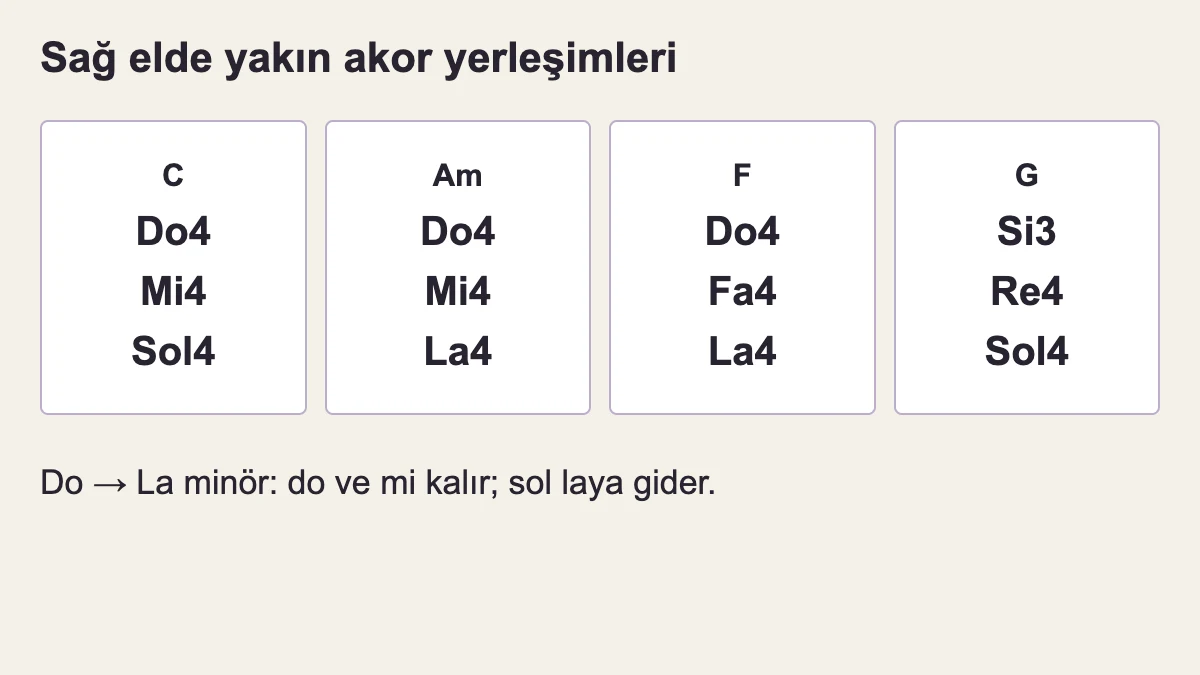 Sağ elde do-la minör-fa-sol: Do4 Mi4 Sol4; Do4 Mi4 La4; Do4 Fa4 La4; Si3 Re4 Sol4.