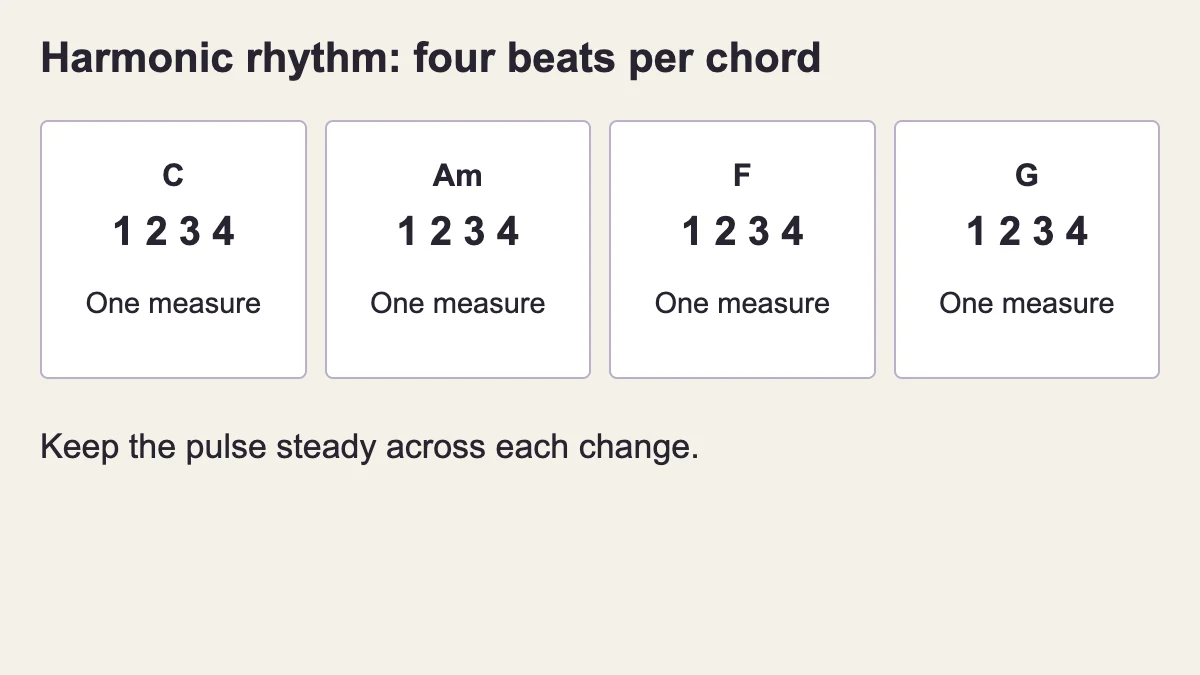 C, Am, F and G each last four quarter-note beats in the initial 4/4 exercise.