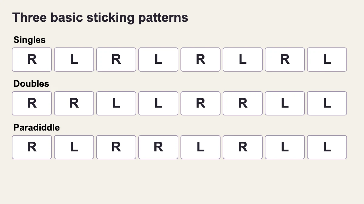 R means right, L means left. Singles R L R L R L R L; doubles R R L L R R L L; paradiddle R L R R L R L L.