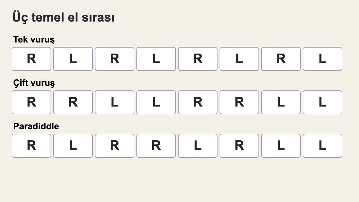 R sağ, L sol eldir. Tek: R L R L R L R L; çift: R R L L R R L L; paradiddle: R L R R L R L L.