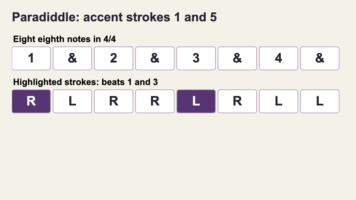 At an eighth-note subdivision, strokes 1 and 5 of R L R R L R L L fall on beats 1 and 3; accents do not change spacing.