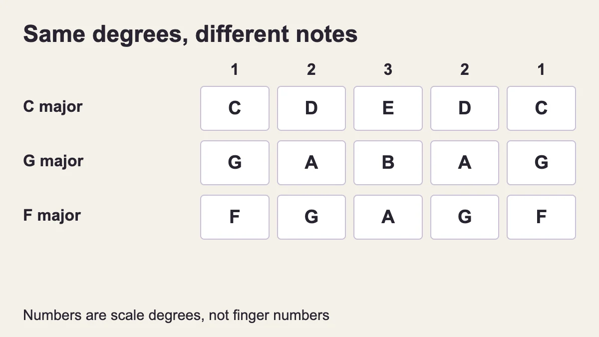 Degrees 1–2–3–2–1 become C–D–E–D–C, G–A–B–A–G or F–G–A–G–F.