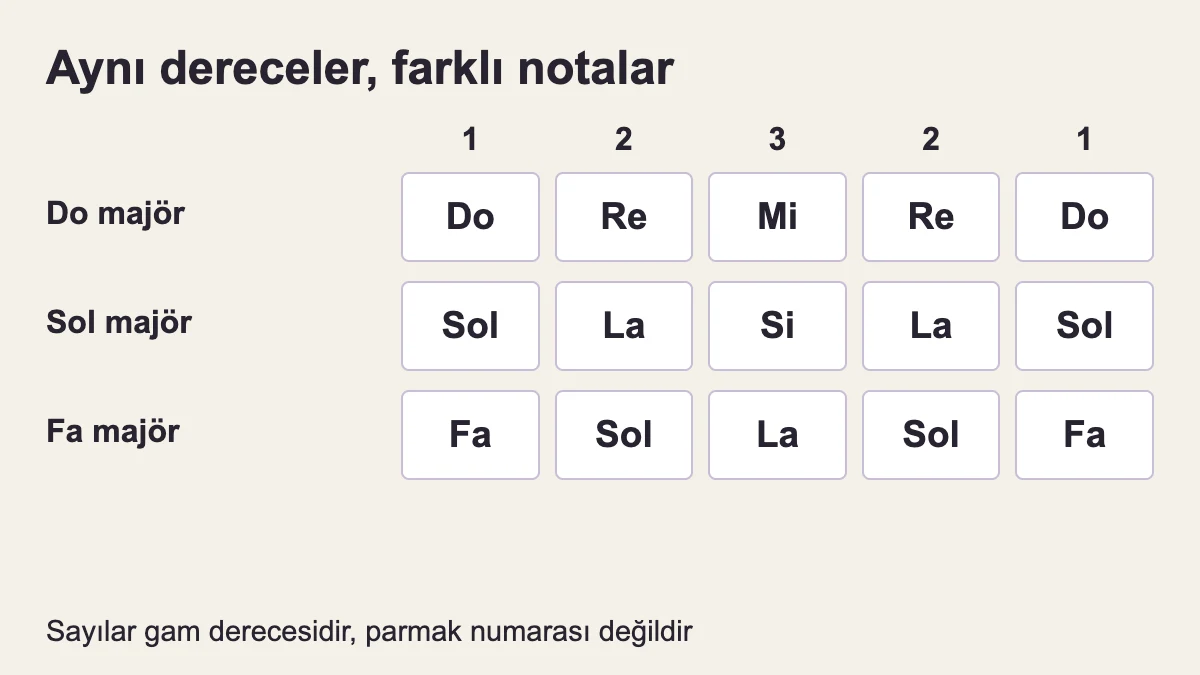 1–2–3–2–1 dereceleri do, sol ve fa majörde farklı nota adlarıyla çalınır.