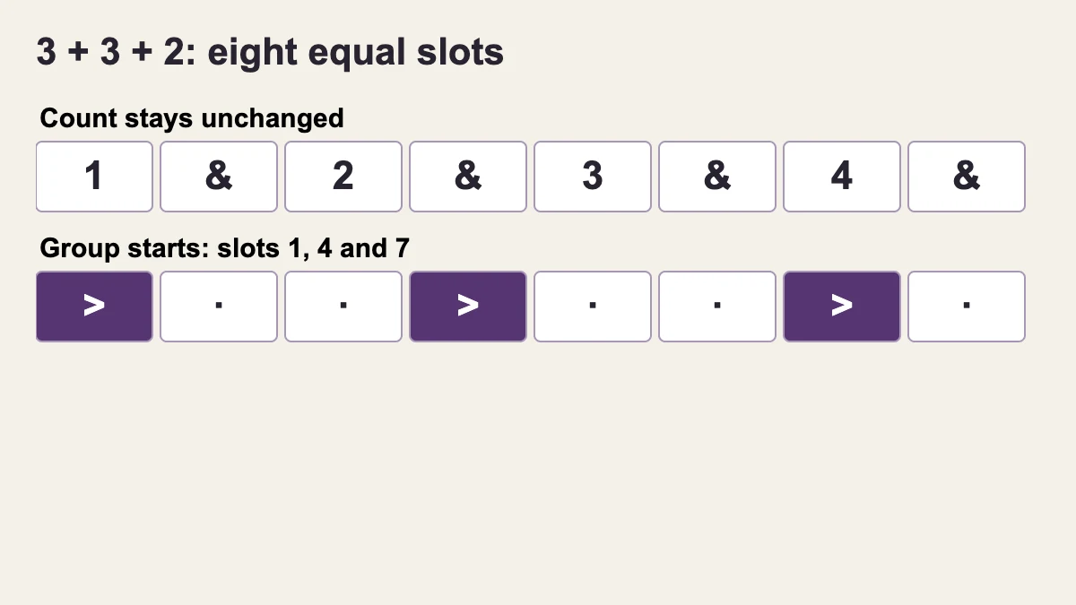 Groups of 3, 3 and 2 eighth notes begin on beat 1, the and of 2 and beat 4. The three groups are not equal triplets.