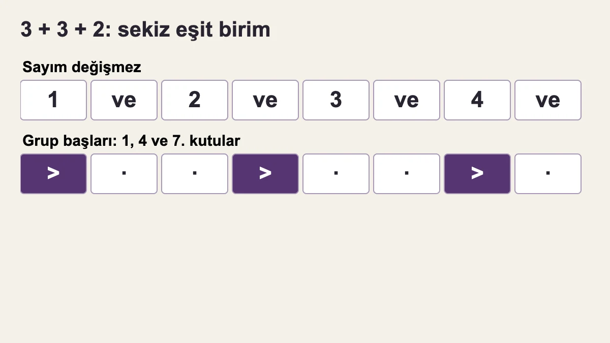 Üç, üç ve iki sekizlikten oluşan gruplar birde, ikinin ara zamanında ve dörtte başlar. Üç grup eşit üçleme değildir.
