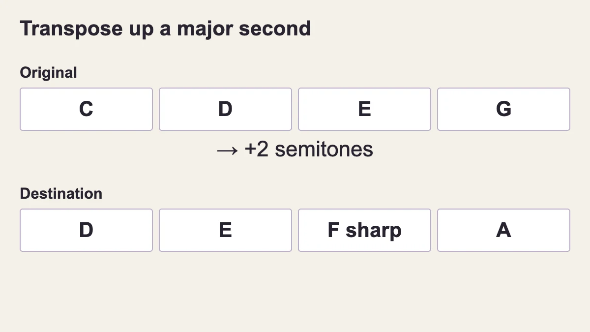 C D E G becomes D E F-sharp A; each pitch moves up two semitones.