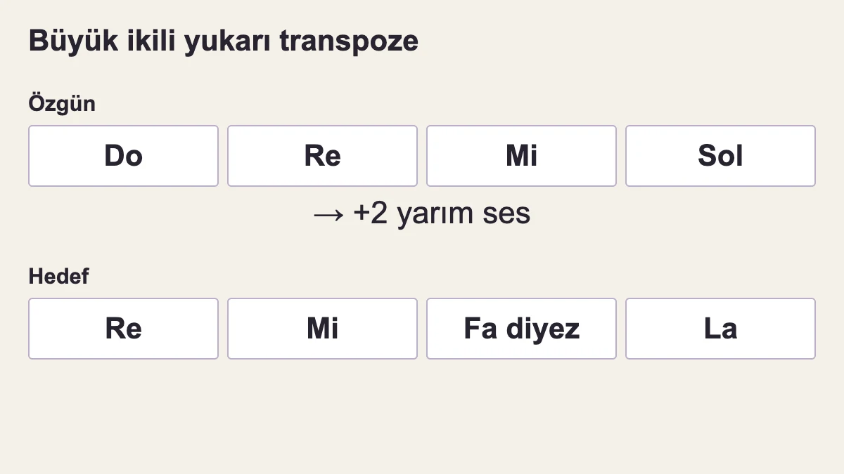 Do re mi sol, re mi fa diyez la olur; her ses iki yarım ses yükselir.