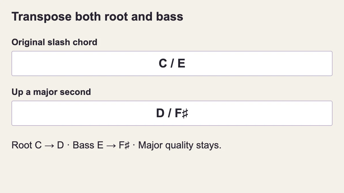 C/E transposes to D/F-sharp: the root and explicit bass both rise a major second while major quality is preserved.