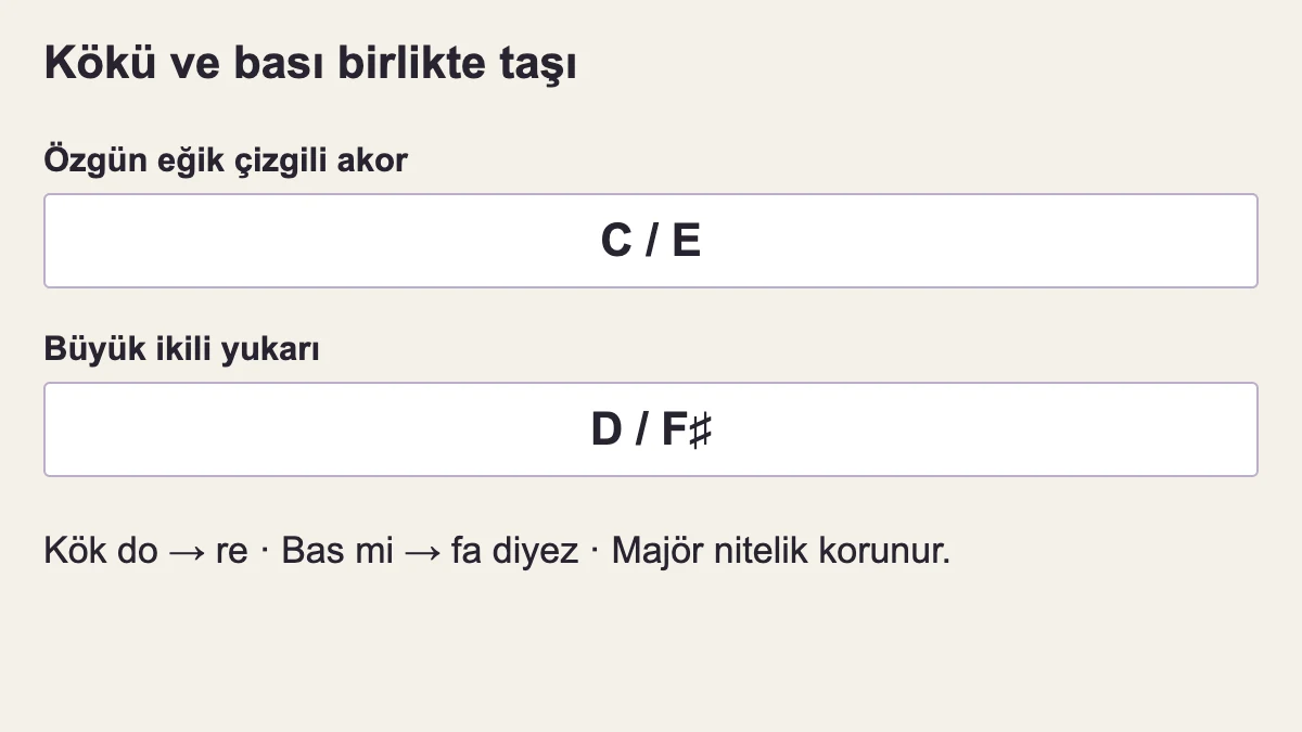 C/E, D/F# olur: kök ve açıkça belirtilen bas büyük ikili yükselir; majör nitelik korunur.
