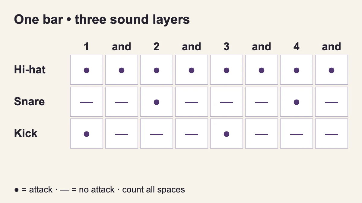 Pattern B: eight hi-hat hits, snare on 2 and 4, kick on 1 and 3.
