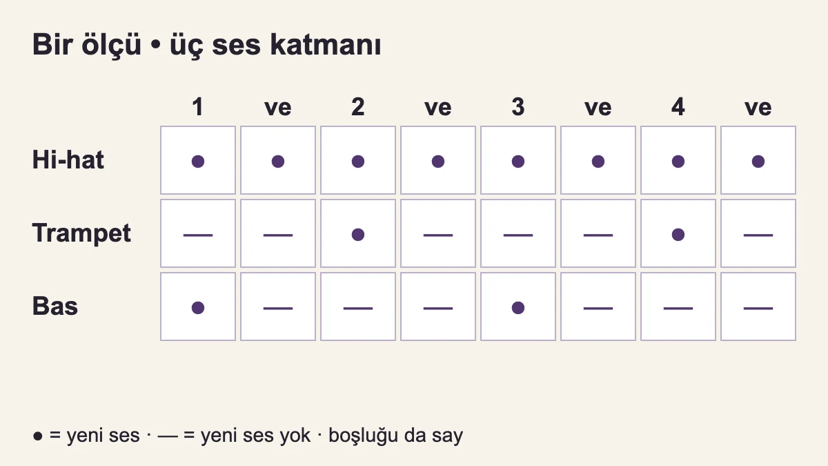B örneği: sekiz hi-hat; trampet 2 ve 4, bas davul 1 ve 3 üzerinde.