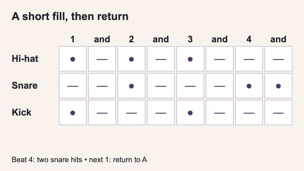 Transition bar: hi-hat on 1, 2, 3; kick on 1, 3; snare on 2, 4, 4-and.