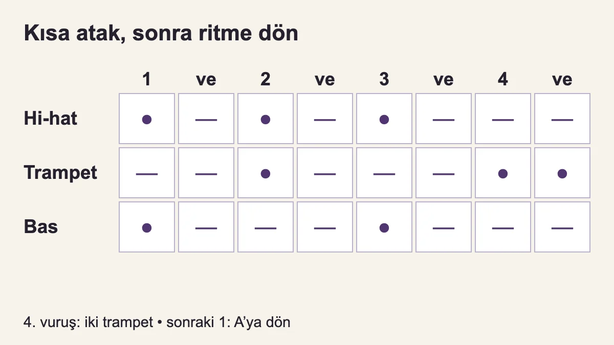 Geçiş ölçüsü: hi-hat 1, 2, 3; bas davul 1, 3; trampet 2, 4 ve 4-ve üzerinde.