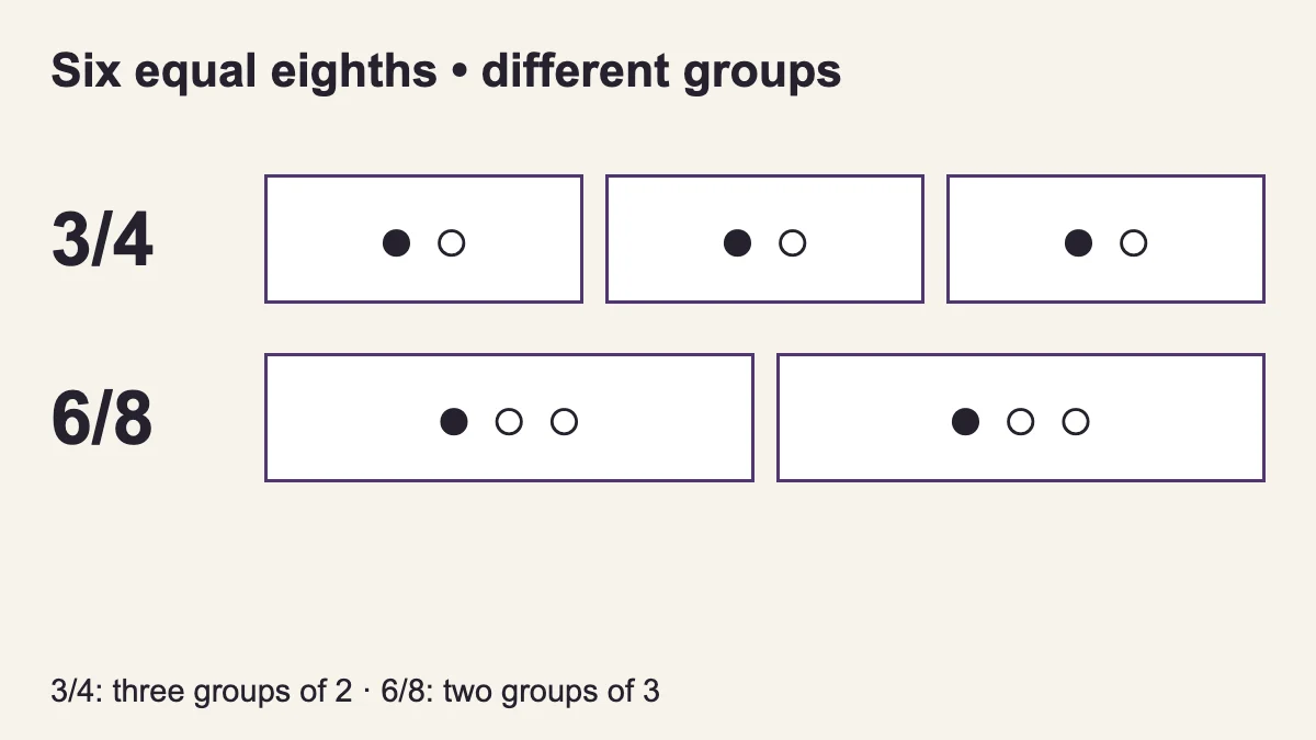 Typical grouping: 3/4 divides six eighths as 2+2+2; 6/8 groups them as 3+3.