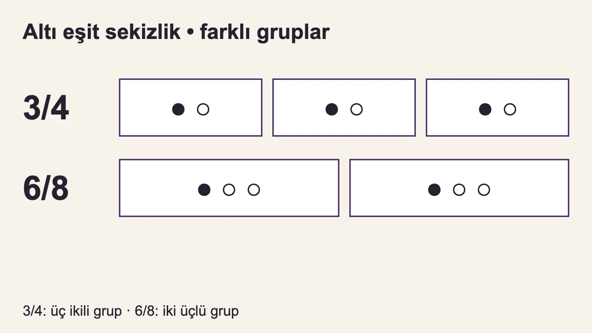 Temel gruplama: 3/4 içinde 2+2+2; 6/8 içinde 3+3 sekizlik.
