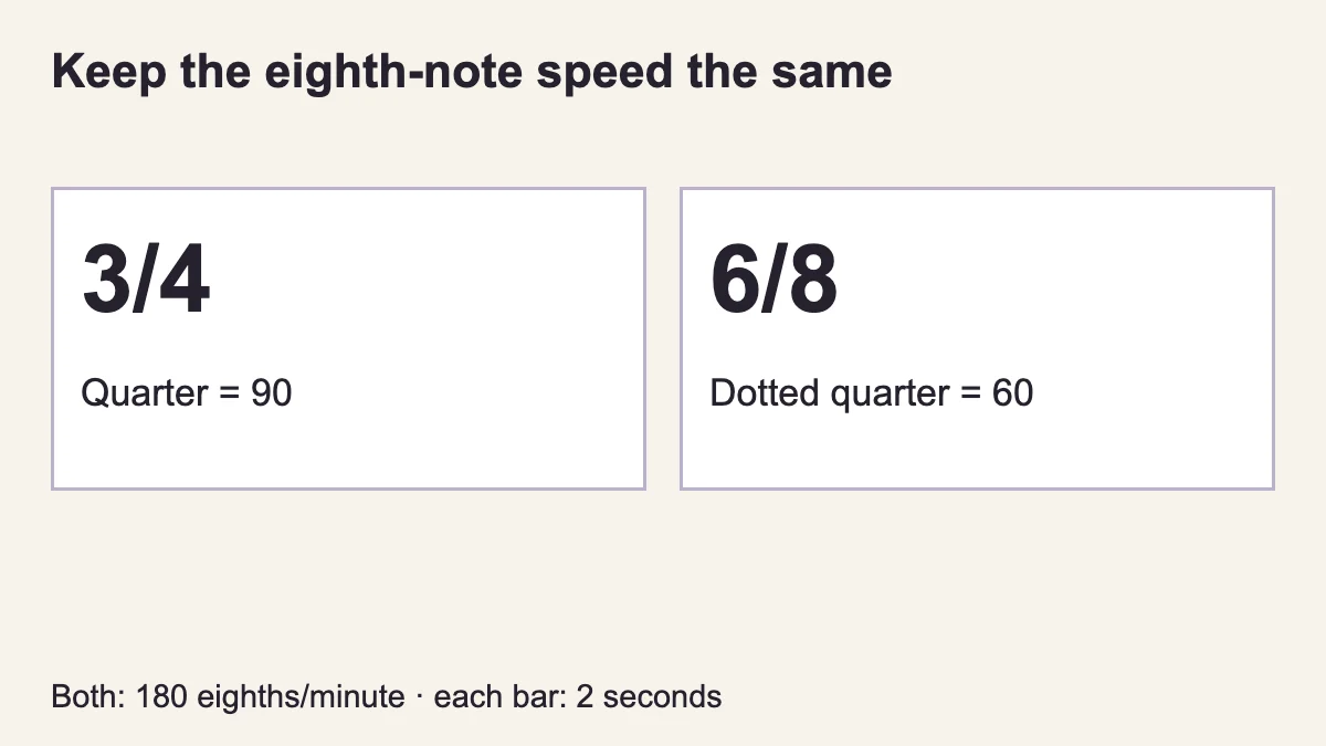 At the same eighth-note speed, quarter-note 90 in 3/4 matches dotted-quarter 60 in 6/8.