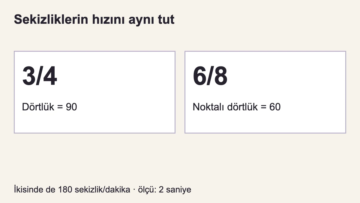 Sekizlik hızı aynıyken 3/4’te dörtlük 90, 6/8’de noktalı dörtlük 60 ile eşleşir.