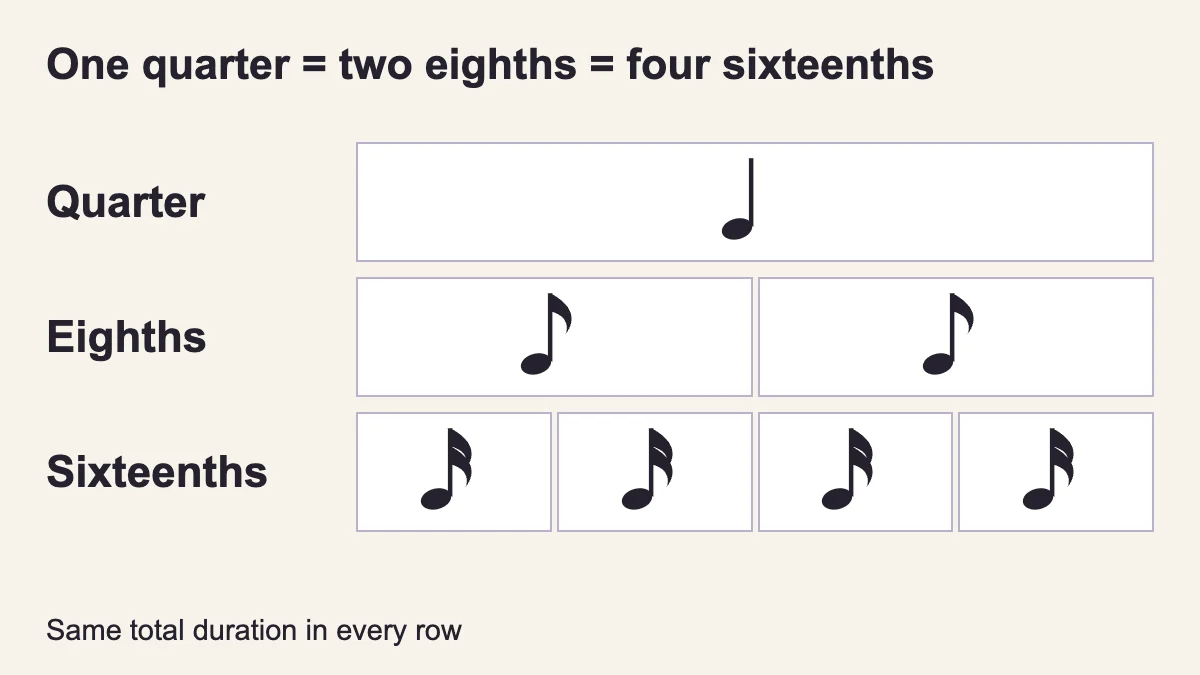 One quarter, two eighths and four sixteenths occupy equal total time.