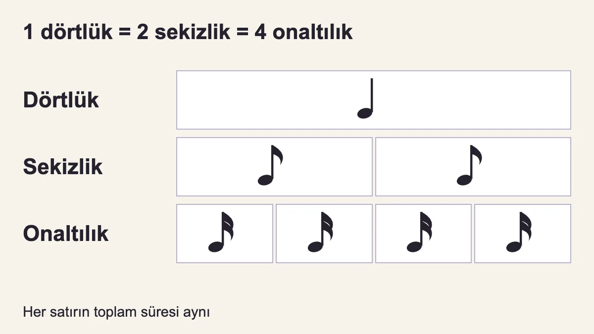 Bir dörtlük, iki sekizlik ve dört onaltılık aynı toplam süreyi kaplar.