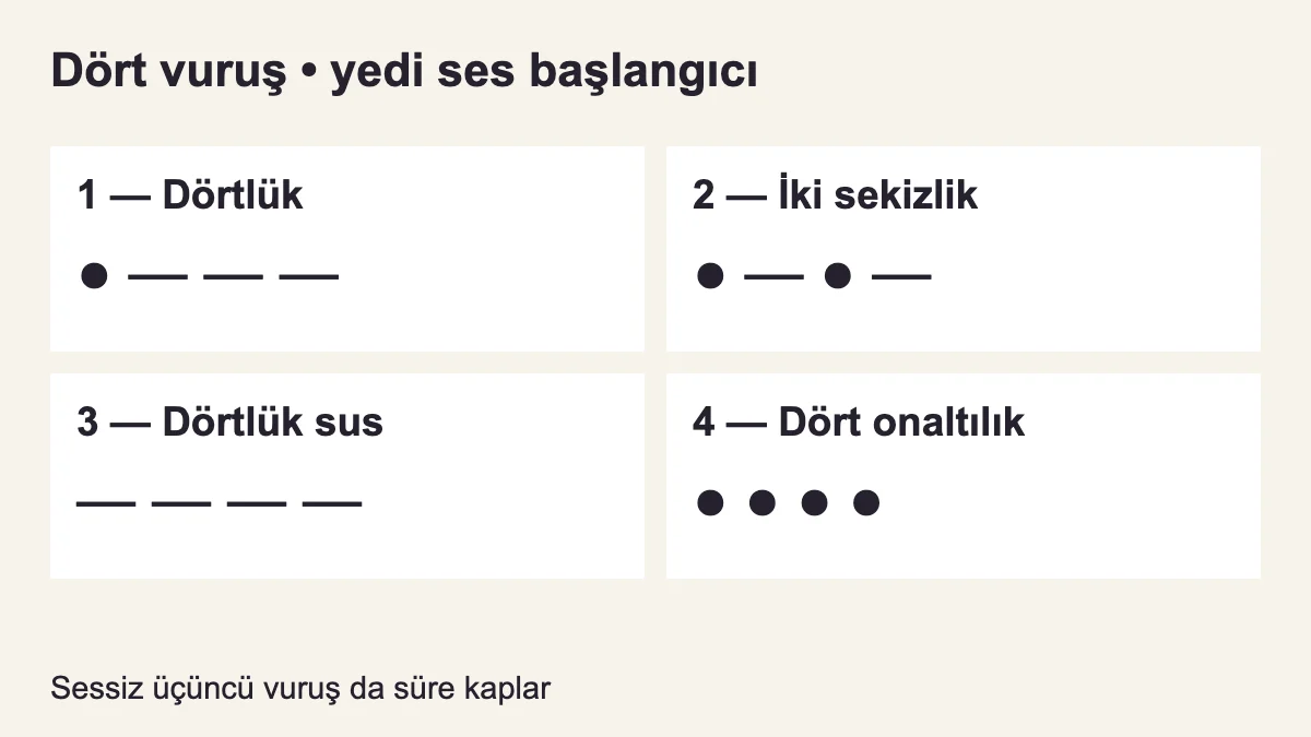 Bir dörtlük, iki sekizlik, bir dörtlük sus ve dört onaltılık bir 4/4 ölçüsünü doldurur.