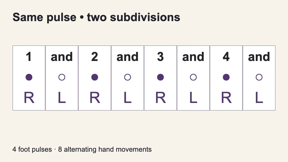 Foot on the four numbered beats; hands alternate over eight positions. Filled circles mark foot movements; R and L mark the hands.