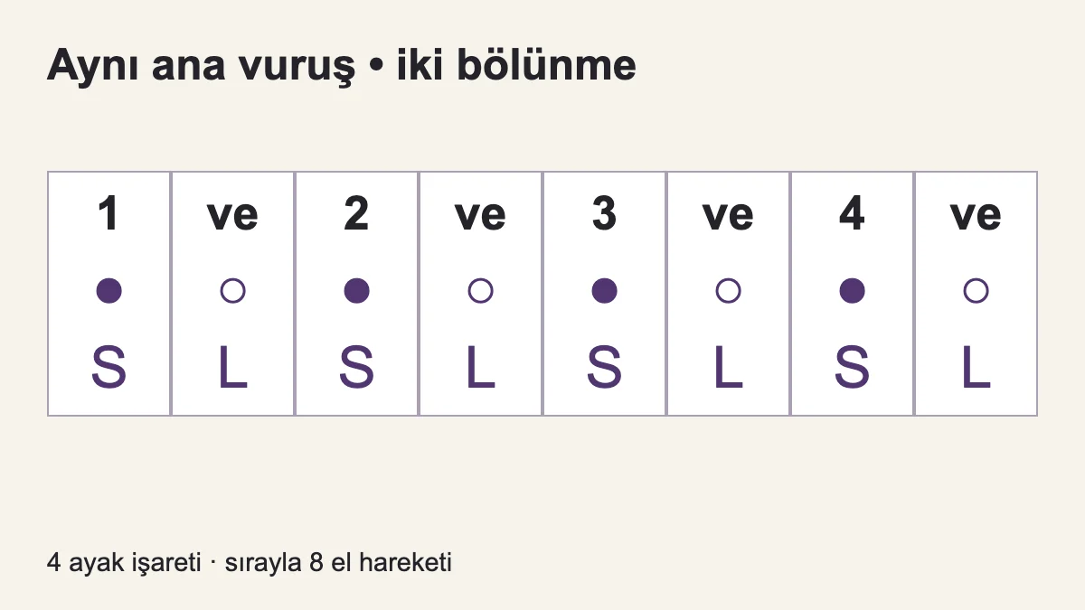 Ayak dört sayıda, eller sekiz konumda sırayla hareket eder. Dolu daireler ayağı; S sağ eli, L sol eli gösterir.