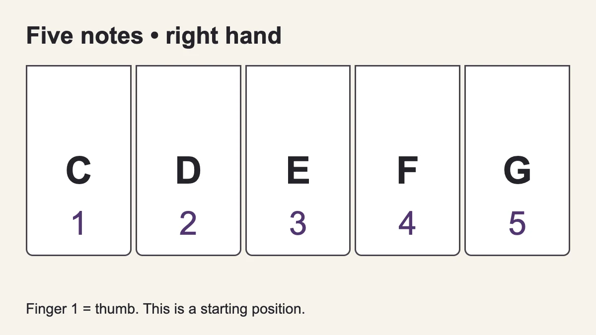 C–G five-note position: right-hand fingers 1–2–3–4–5.